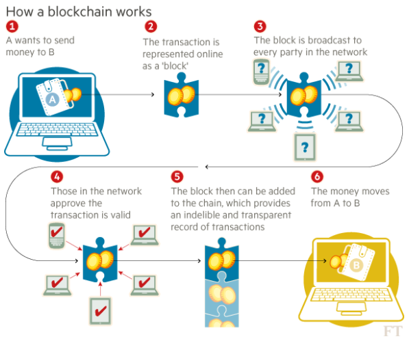 Blockchain nasıl çalışır.png
