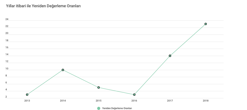 Yeniden Değerleme Oranları.png